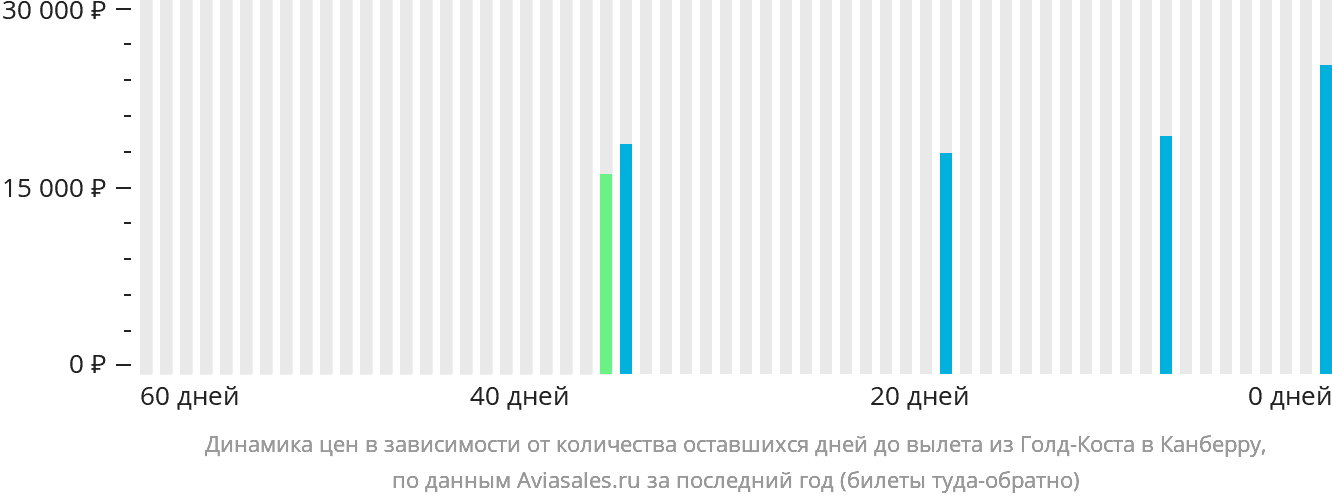 Динамика цен в зависимости от количества оставшихся дней до вылета из Голд-Коста в Канберру