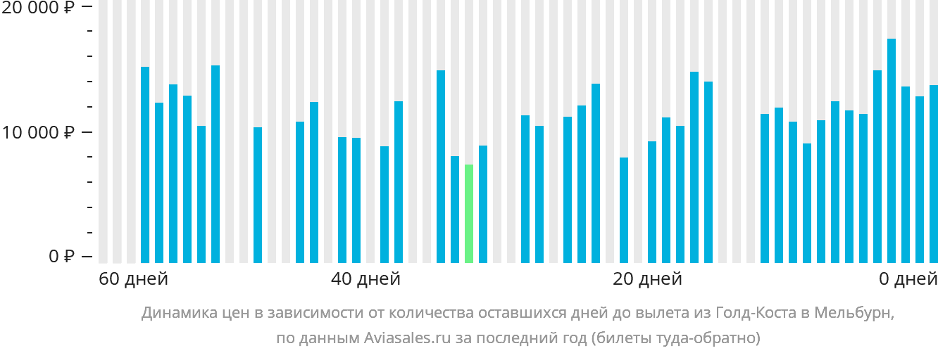 Динамика цен в зависимости от количества оставшихся дней до вылета из Голд-Коста в Мельбурн