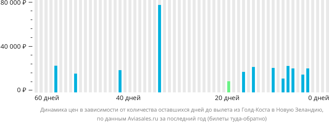 Динамика цен в зависимости от количества оставшихся дней до вылета из Голд-Коста в Новую Зеландию
