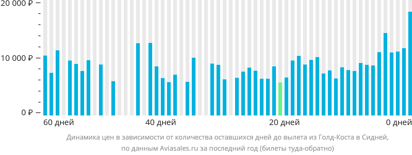 Динамика цен в зависимости от количества оставшихся дней до вылета из Голд-Коста в Сидней