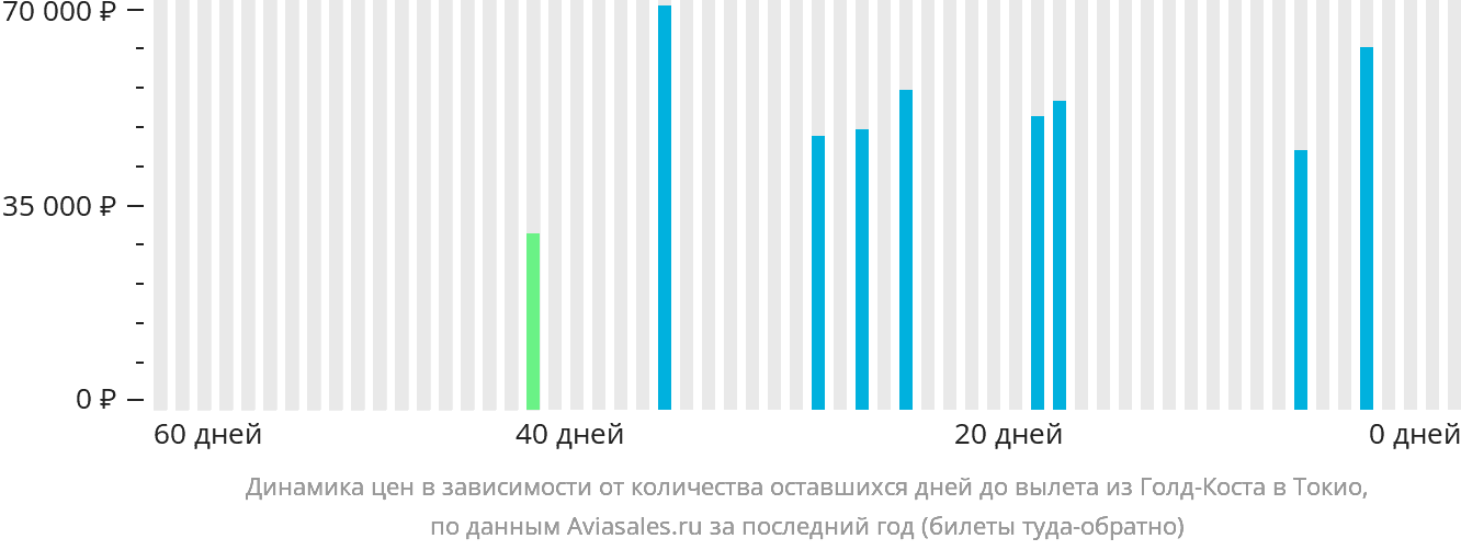 Динамика цен в зависимости от количества оставшихся дней до вылета из Голд-Коста в Токио