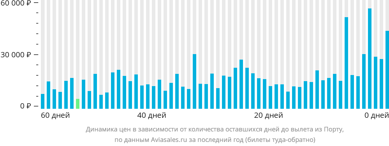 Динамика цен в зависимости от количества оставшихся дней до вылета из Порту