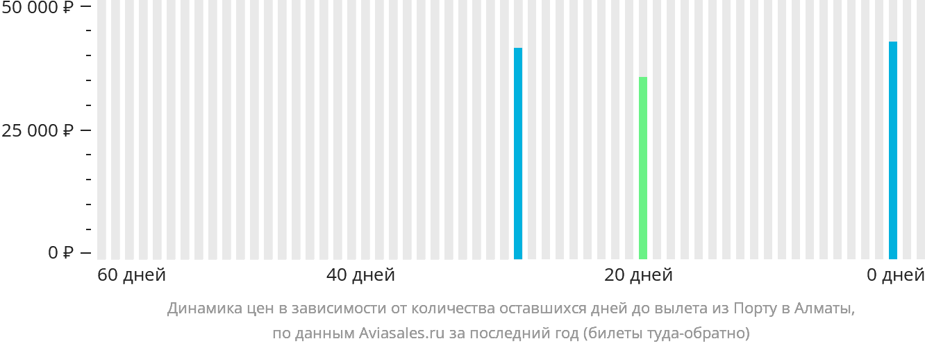 Динамика цен в зависимости от количества оставшихся дней до вылета из Порту в Алматы