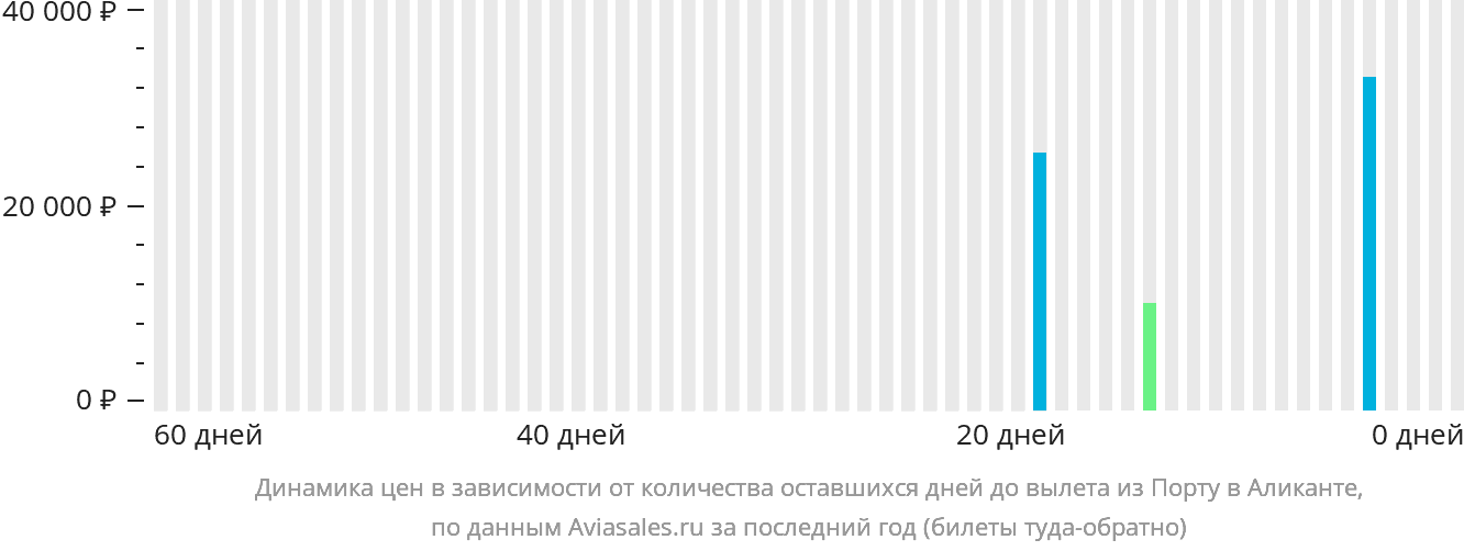 Динамика цен в зависимости от количества оставшихся дней до вылета из Порту в Аликанте