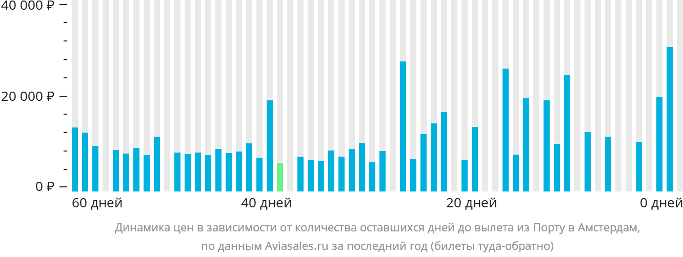 Динамика цен в зависимости от количества оставшихся дней до вылета из Порту в Амстердам