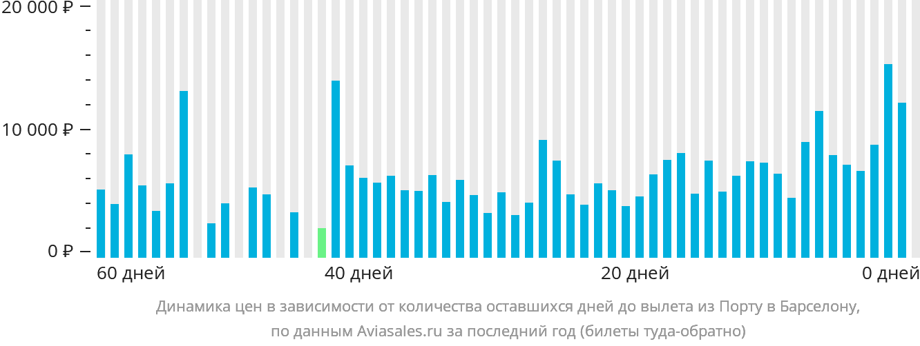 Динамика цен в зависимости от количества оставшихся дней до вылета из Порту в Барселону
