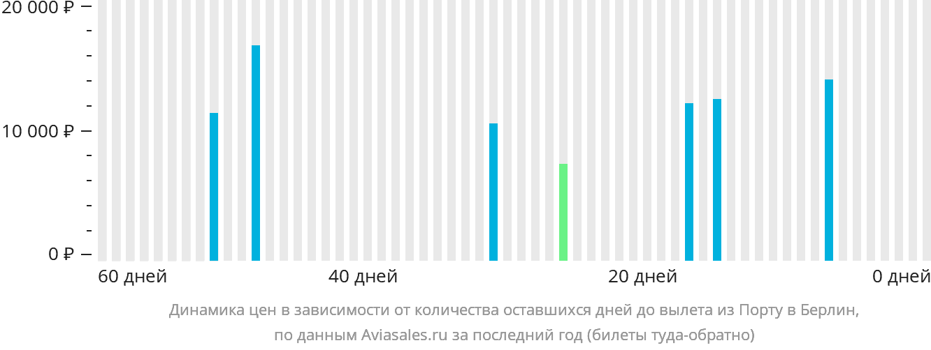 Динамика цен в зависимости от количества оставшихся дней до вылета из Порту в Берлин