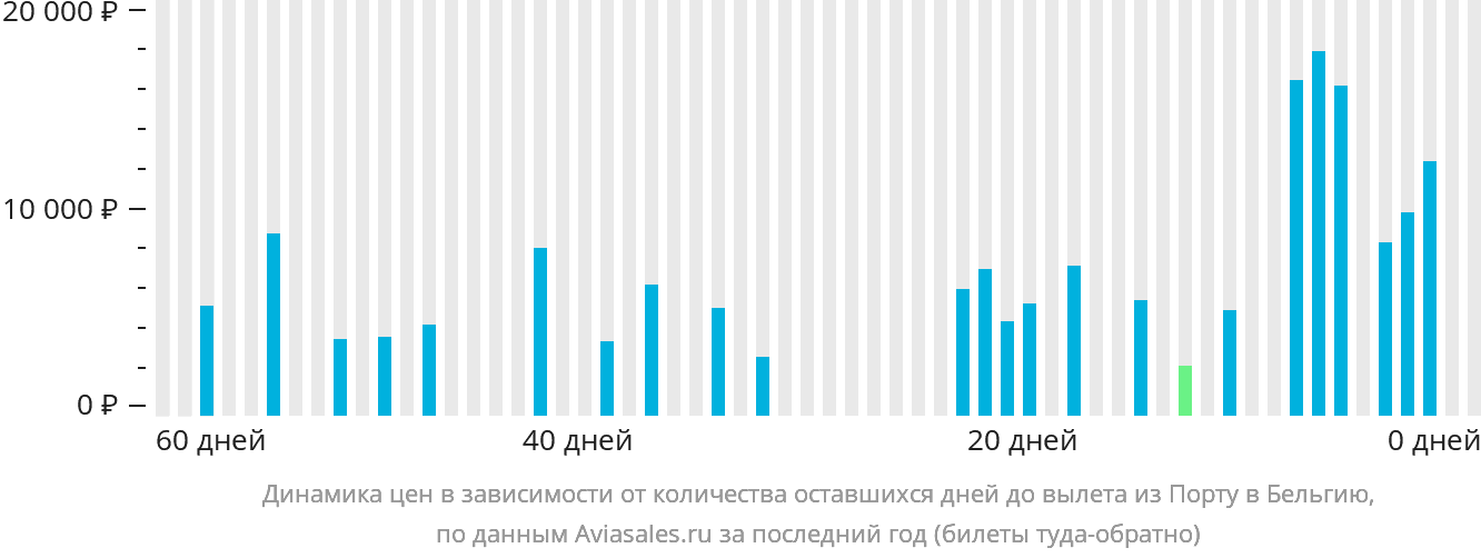 Динамика цен в зависимости от количества оставшихся дней до вылета из Порту в Бельгию