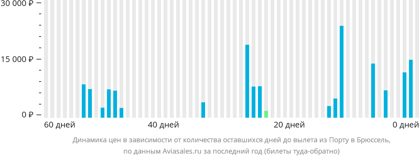 Динамика цен в зависимости от количества оставшихся дней до вылета из Порту в Брюссель