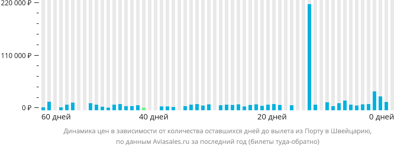 Динамика цен в зависимости от количества оставшихся дней до вылета из Порту в Швейцарию