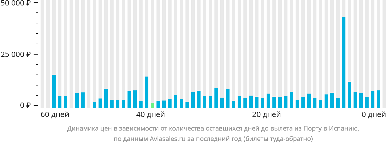 Динамика цен в зависимости от количества оставшихся дней до вылета из Порту в Испанию