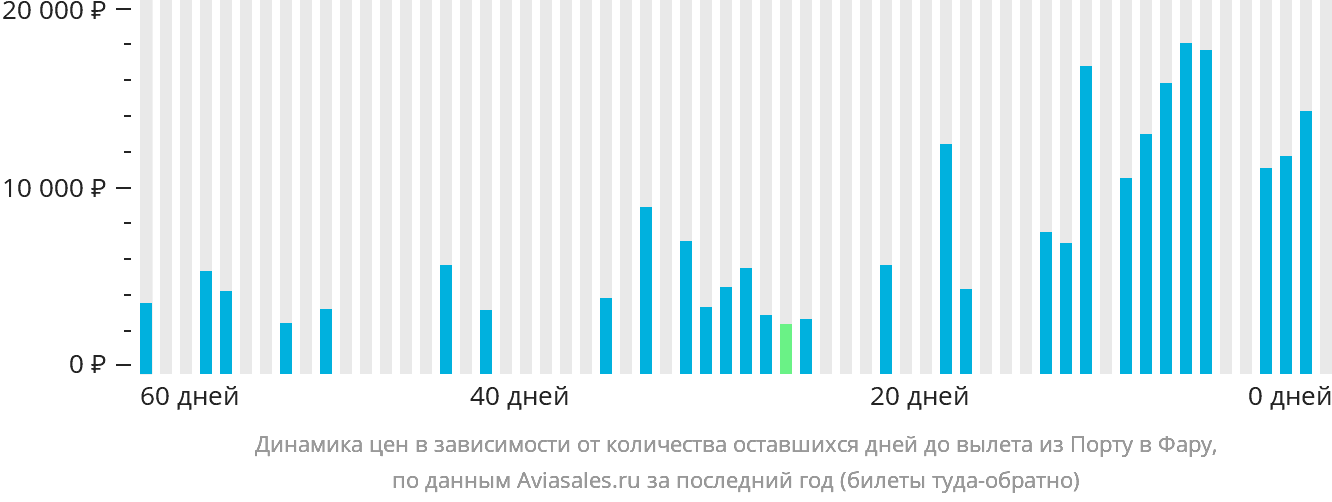 Динамика цен в зависимости от количества оставшихся дней до вылета из Порту в Фару