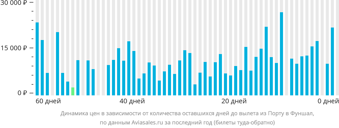 Динамика цен в зависимости от количества оставшихся дней до вылета из Порту в Фуншал (Мадейра)