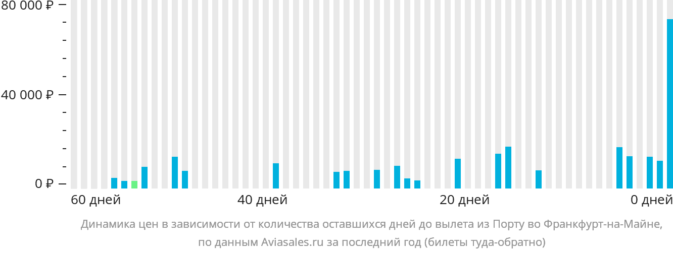 Динамика цен в зависимости от количества оставшихся дней до вылета из Порту во Франкфурт-на-Майне