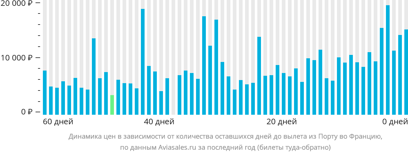 Динамика цен в зависимости от количества оставшихся дней до вылета из Порту во Францию