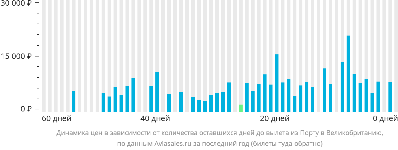 Динамика цен в зависимости от количества оставшихся дней до вылета из Порту в Великобританию