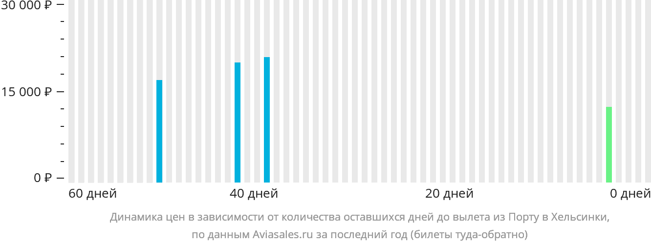 Динамика цен в зависимости от количества оставшихся дней до вылета из Порту в Хельсинки