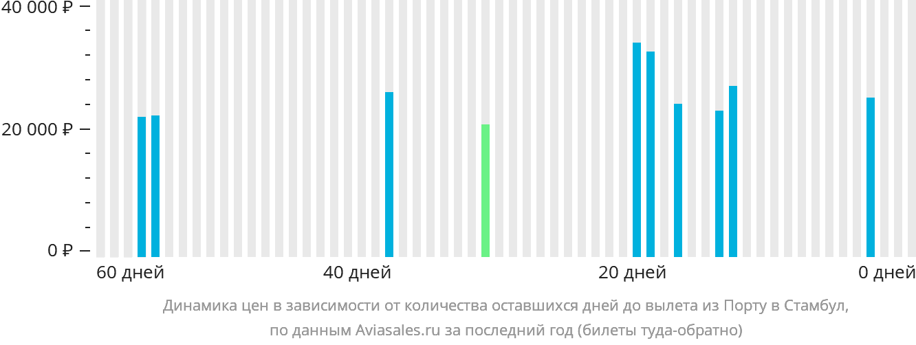 Динамика цен в зависимости от количества оставшихся дней до вылета из Порту в Стамбул