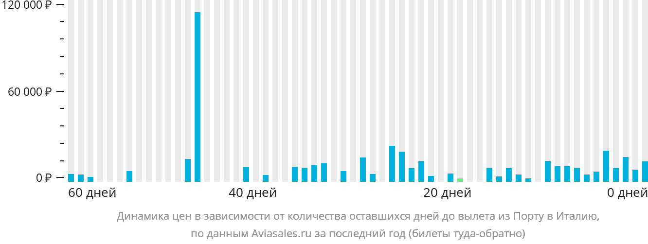 Динамика цен в зависимости от количества оставшихся дней до вылета из Порту в Италию