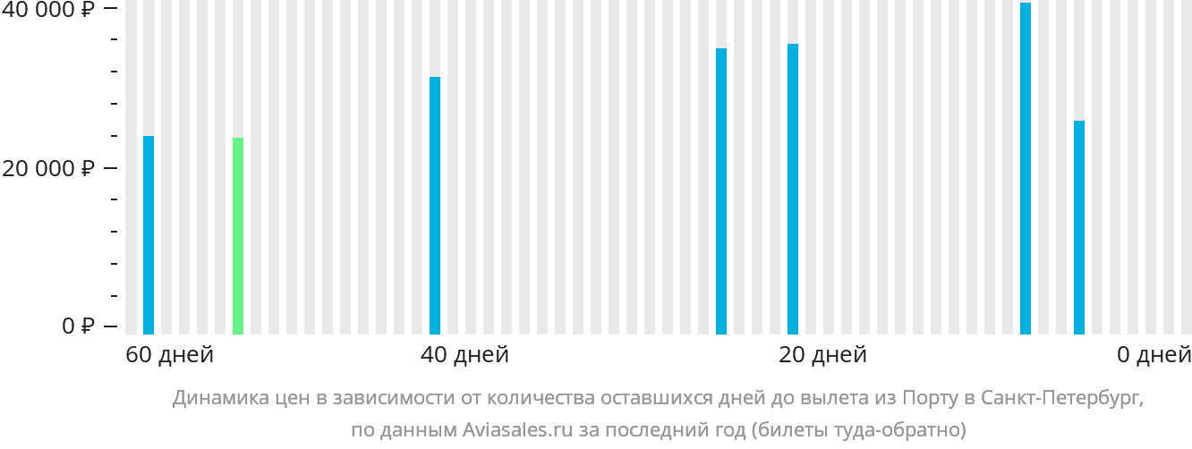 Динамика цен в зависимости от количества оставшихся дней до вылета из Порту в Санкт-Петербург