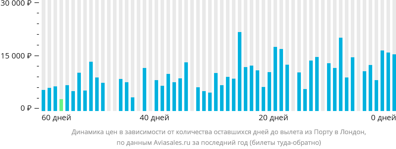 Динамика цен в зависимости от количества оставшихся дней до вылета из Порту в Лондон