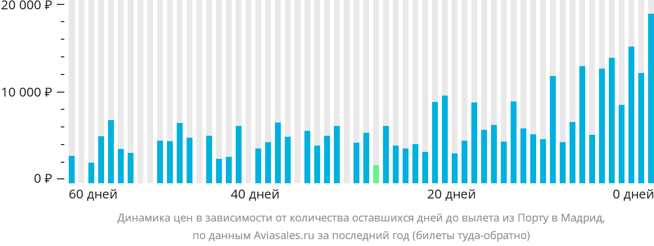 Динамика цен в зависимости от количества оставшихся дней до вылета из Порту в Мадрид