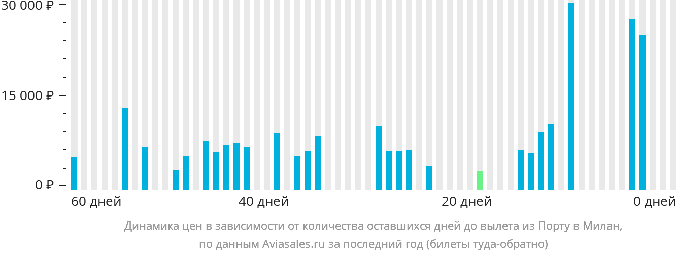 Динамика цен в зависимости от количества оставшихся дней до вылета из Порту в Милан