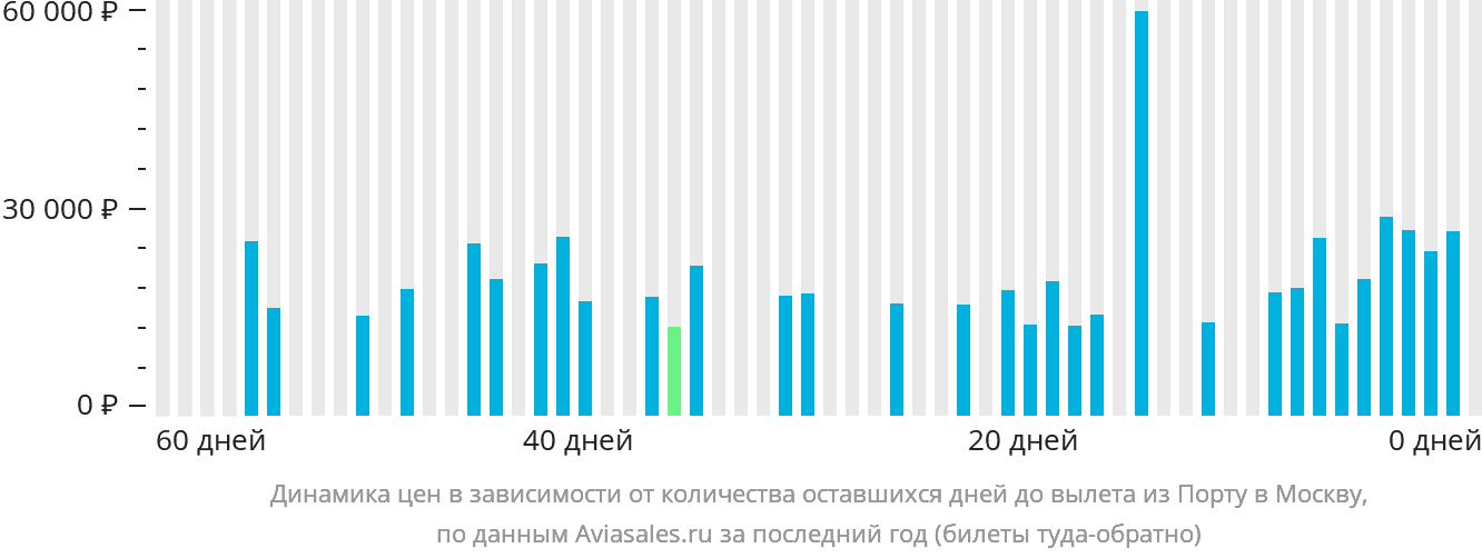 Динамика цен в зависимости от количества оставшихся дней до вылета из Порту в Москву