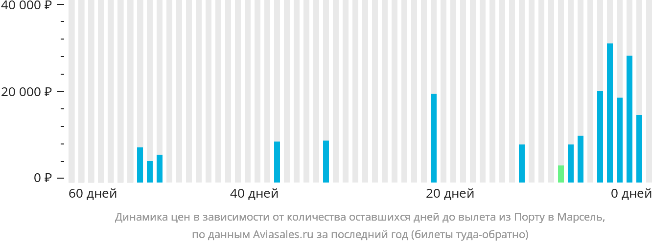 Динамика цен в зависимости от количества оставшихся дней до вылета из Порту в Марсель
