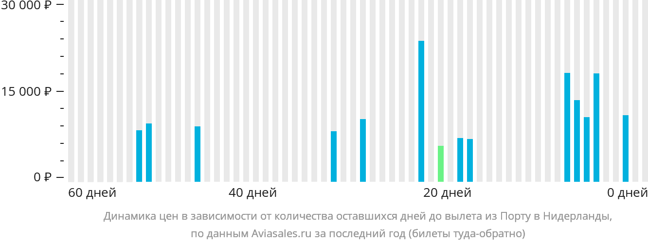 Динамика цен в зависимости от количества оставшихся дней до вылета из Порту в Нидерланды