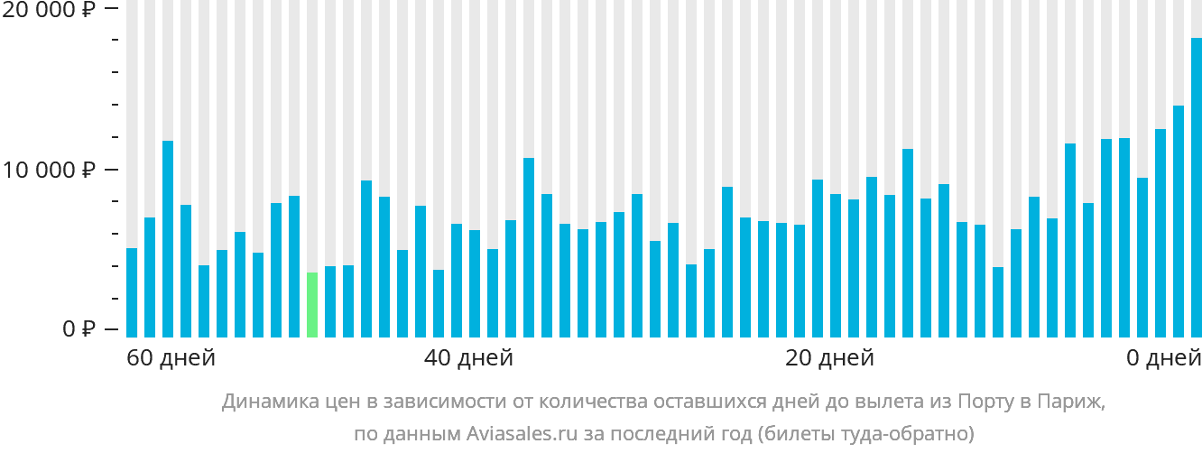 Динамика цен в зависимости от количества оставшихся дней до вылета из Порту в Париж