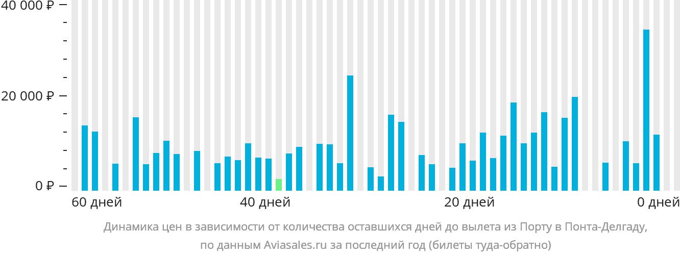 Динамика цен в зависимости от количества оставшихся дней до вылета из Порту в Понта-Делгаду