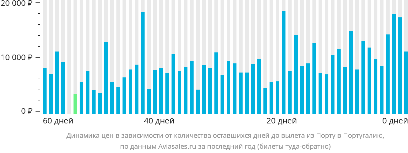 Динамика цен в зависимости от количества оставшихся дней до вылета из Порту в Португалию