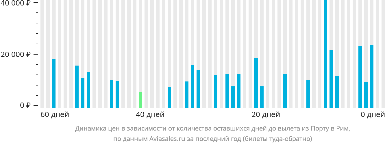 Динамика цен в зависимости от количества оставшихся дней до вылета из Порту в Рим