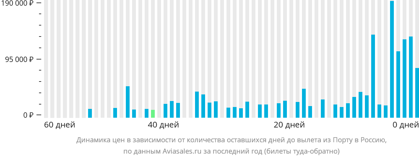 Динамика цен в зависимости от количества оставшихся дней до вылета из Порту в Россию
