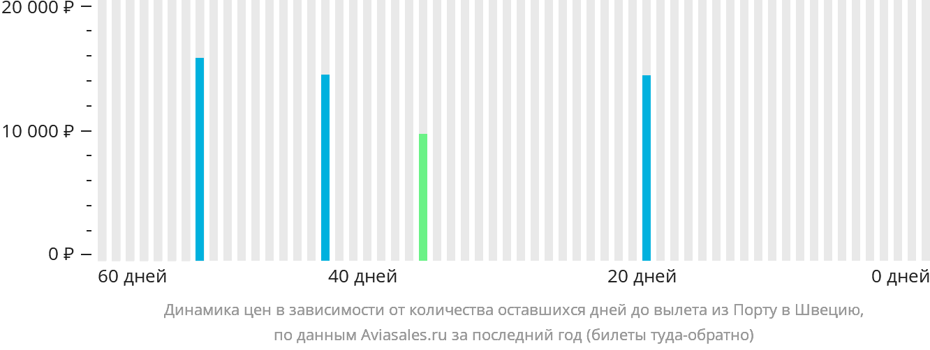 Динамика цен в зависимости от количества оставшихся дней до вылета из Порту в Швецию
