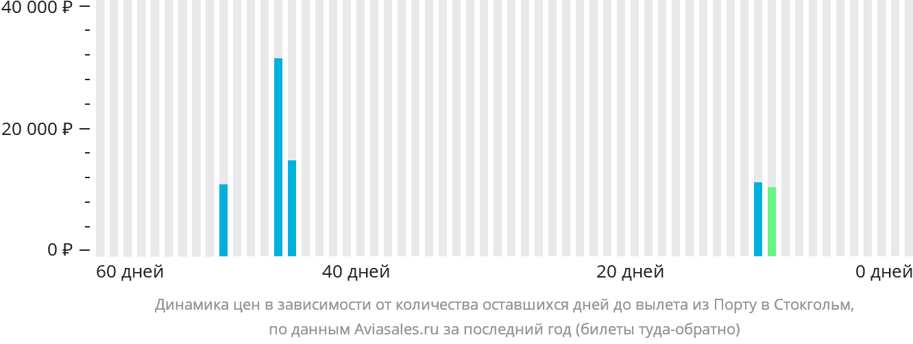 Динамика цен в зависимости от количества оставшихся дней до вылета из Порту в Стокгольм