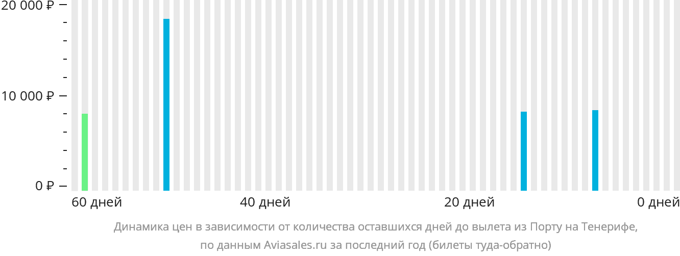 Динамика цен в зависимости от количества оставшихся дней до вылета из Порту на Тенерифе