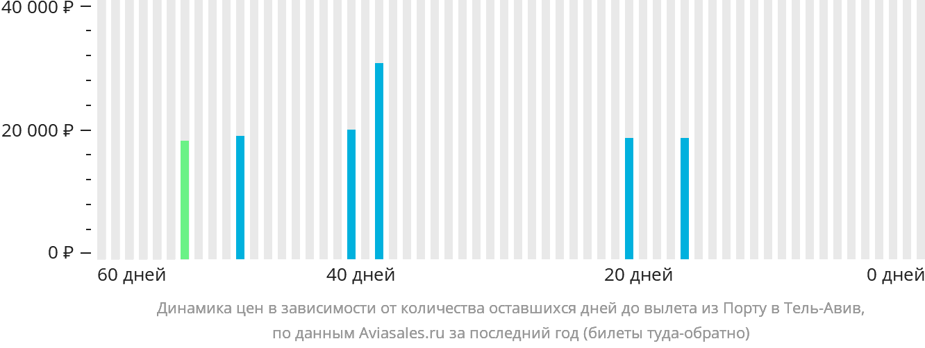 Динамика цен в зависимости от количества оставшихся дней до вылета из Порту в Тель-Авив