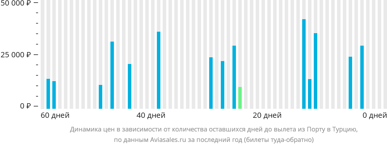 Динамика цен в зависимости от количества оставшихся дней до вылета из Порту в Турцию