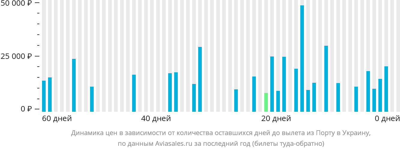 Динамика цен в зависимости от количества оставшихся дней до вылета из Порту в Украину