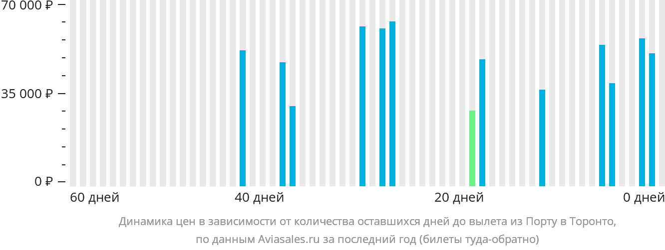 Динамика цен в зависимости от количества оставшихся дней до вылета из Порту в Торонто