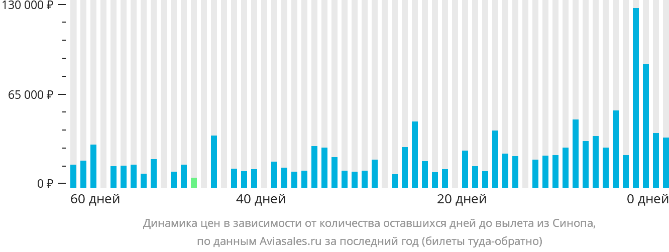Динамика цен в зависимости от количества оставшихся дней до вылета из Синопа