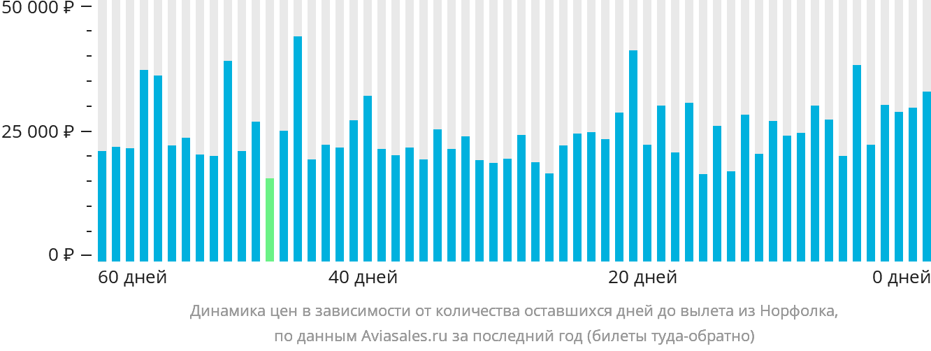 Динамика цен в зависимости от количества оставшихся дней до вылета из Норфолка