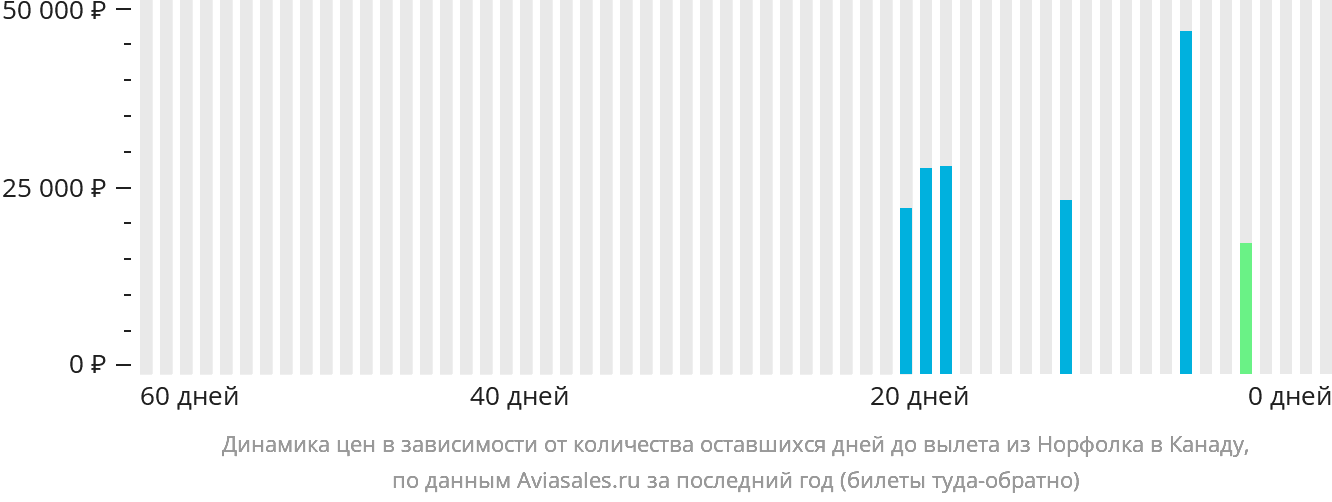 Динамика цен в зависимости от количества оставшихся дней до вылета из Норфолка в Канаду