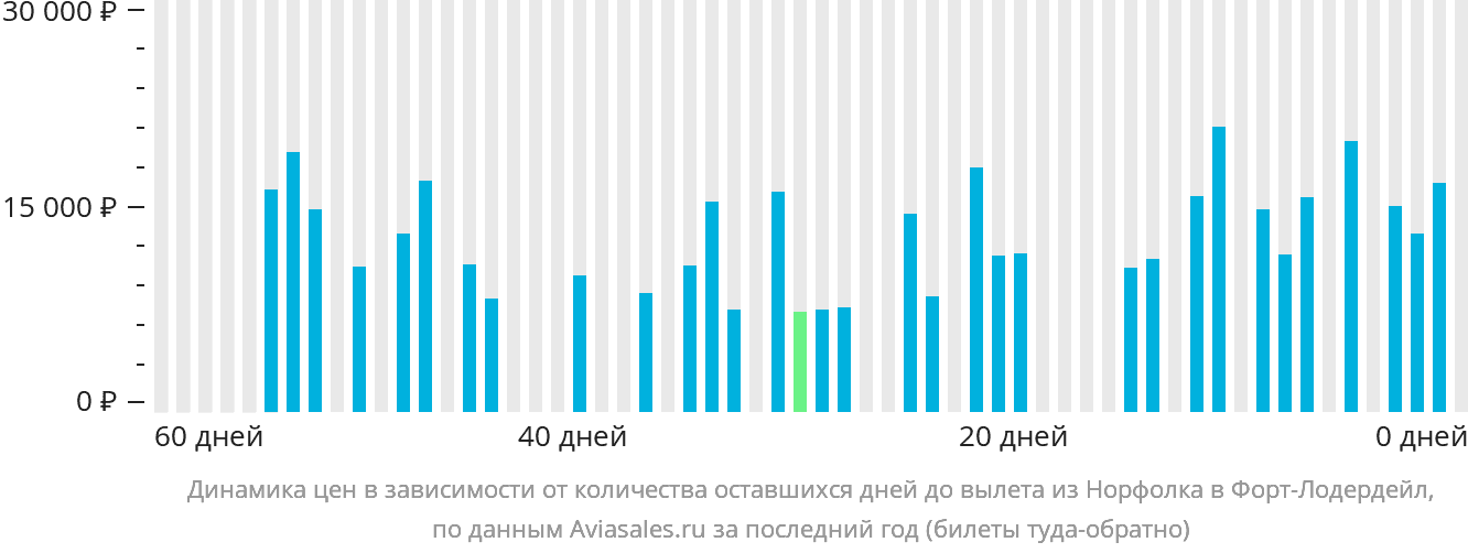 Динамика цен в зависимости от количества оставшихся дней до вылета из Норфолка в Форт-Лодердейл