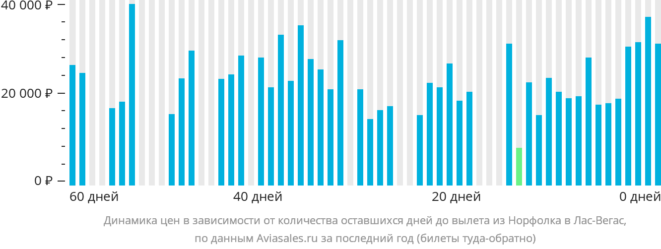 Динамика цен в зависимости от количества оставшихся дней до вылета из Норфолка в Лас-Вегас