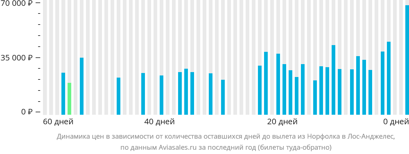 Динамика цен в зависимости от количества оставшихся дней до вылета из Норфолка в Лос-Анджелес