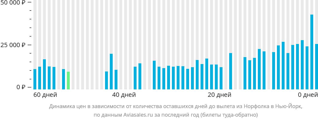 Динамика цен в зависимости от количества оставшихся дней до вылета из Норфолка в Нью-Йорк