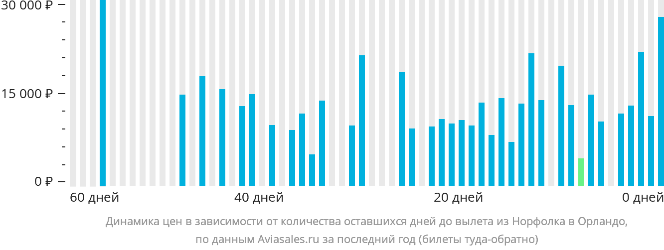 Динамика цен в зависимости от количества оставшихся дней до вылета из Норфолка в Орландо